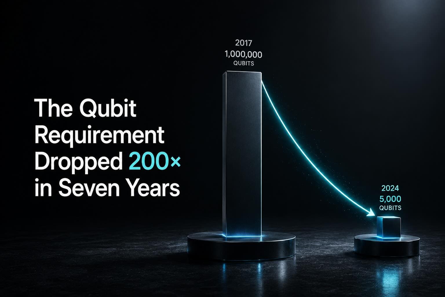 Chart showing accelerating qubit counts from major quantum computing providers across 2024–2026